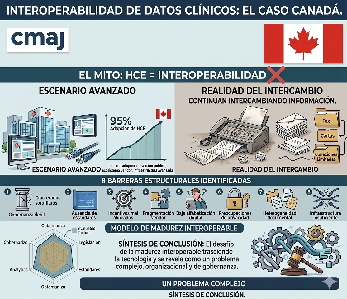 “Canadá demuestra que tener historia clínica electrónica no alcanza”